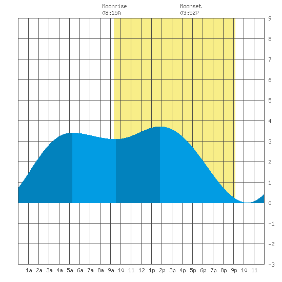 Anderson Bay tide chart for Saturday, March 14, 2026