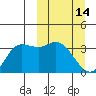 Anderson Bay tide chart for Saturday, March 14, 2026