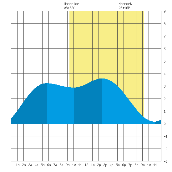 Anderson Bay tide chart for Sunday, March 15, 2026