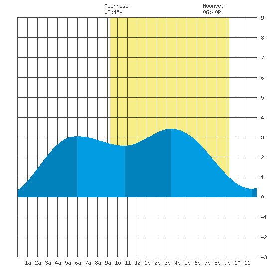 Anderson Bay tide chart for Monday, March 16, 2026