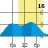 Anderson Bay tide chart for Monday, March 16, 2026