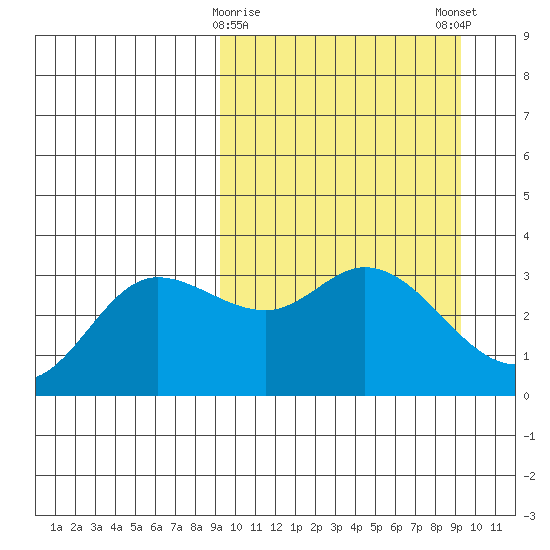Anderson Bay tide chart for Tuesday, March 17, 2026