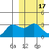 Anderson Bay tide chart for Tuesday, March 17, 2026
