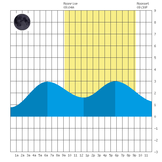 Anderson Bay tide chart for Wednesday, March 18, 2026