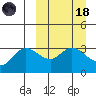Anderson Bay tide chart for Wednesday, March 18, 2026