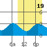 Anderson Bay tide chart for Thursday, March 19, 2026
