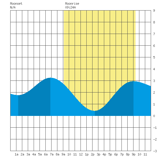 Anderson Bay tide chart for Friday, March 20, 2026