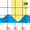 Anderson Bay tide chart for Friday, March 20, 2026