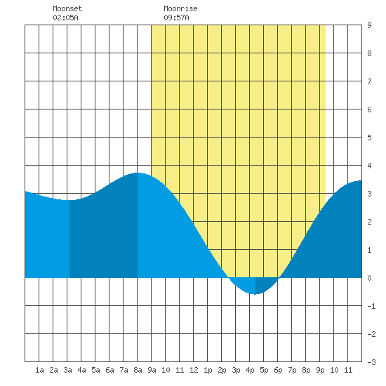 Anderson Bay tide chart for Sunday, March 22, 2026