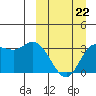 Anderson Bay tide chart for Sunday, March 22, 2026