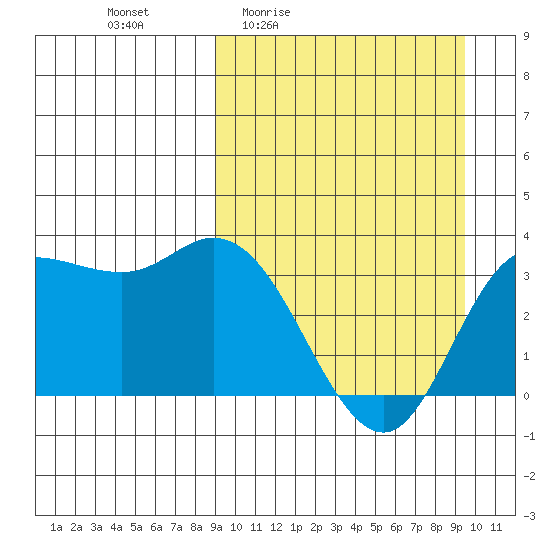 Anderson Bay tide chart for Monday, March 23, 2026