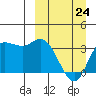 Anderson Bay tide chart for Tuesday, March 24, 2026