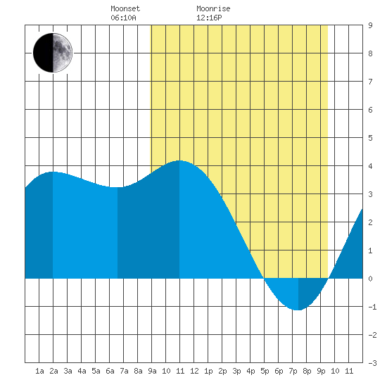 Anderson Bay tide chart for Wednesday, March 25, 2026