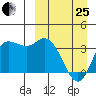 Anderson Bay tide chart for Wednesday, March 25, 2026