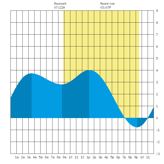 Anderson Bay tide chart for Friday, March 27, 2026