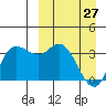 Anderson Bay tide chart for Friday, March 27, 2026