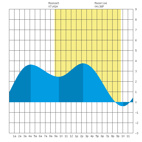 Anderson Bay tide chart for Saturday, March 28, 2026