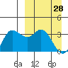 Anderson Bay tide chart for Saturday, March 28, 2026