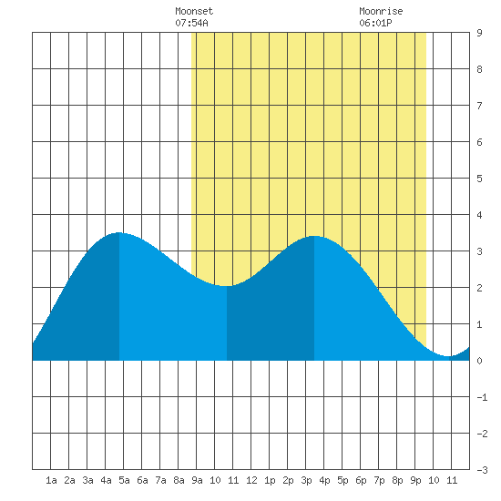 Anderson Bay tide chart for Sunday, March 29, 2026