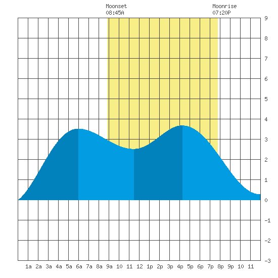 Anderson Bay tide chart for Monday, March 2, 2026