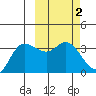 Anderson Bay tide chart for Monday, March 2, 2026