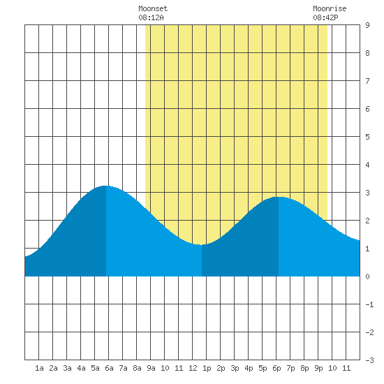 Anderson Bay tide chart for Tuesday, March 31, 2026