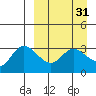 Anderson Bay tide chart for Tuesday, March 31, 2026