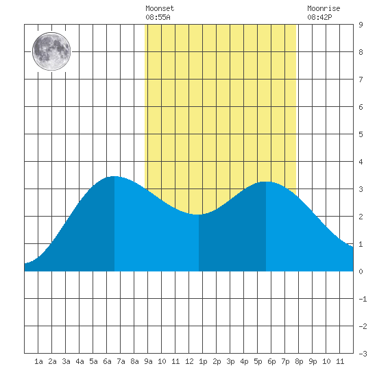 Anderson Bay tide chart for Tuesday, March 3, 2026