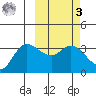 Anderson Bay tide chart for Tuesday, March 3, 2026