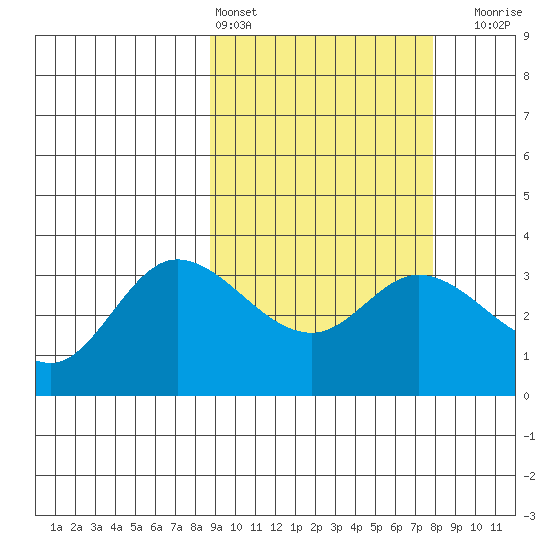 Anderson Bay tide chart for Wednesday, March 4, 2026