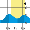 Anderson Bay tide chart for Wednesday, March 4, 2026