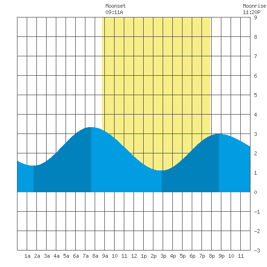 Anderson Bay tide chart for Thursday, March 5, 2026