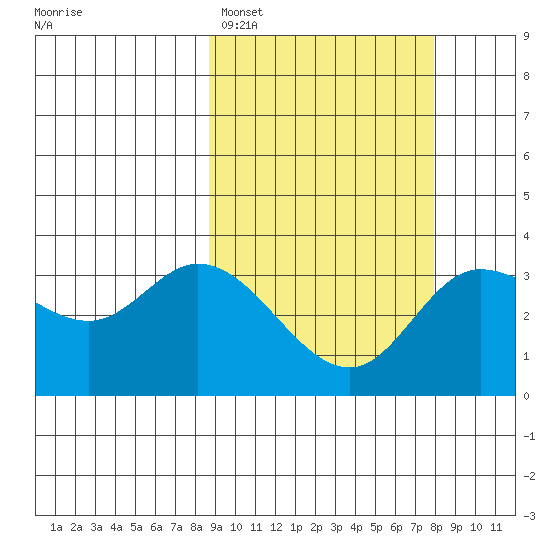 Anderson Bay tide chart for Friday, March 6, 2026