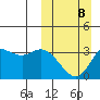 Anderson Bay tide chart for Sunday, March 8, 2026