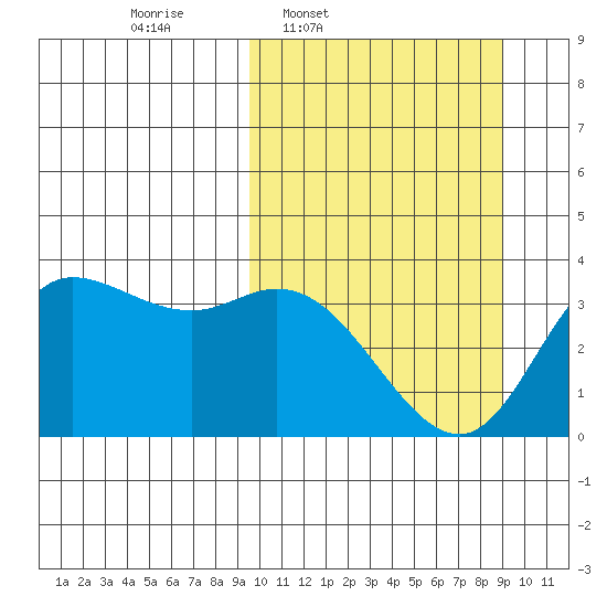 Anderson Bay tide chart for Monday, March 9, 2026