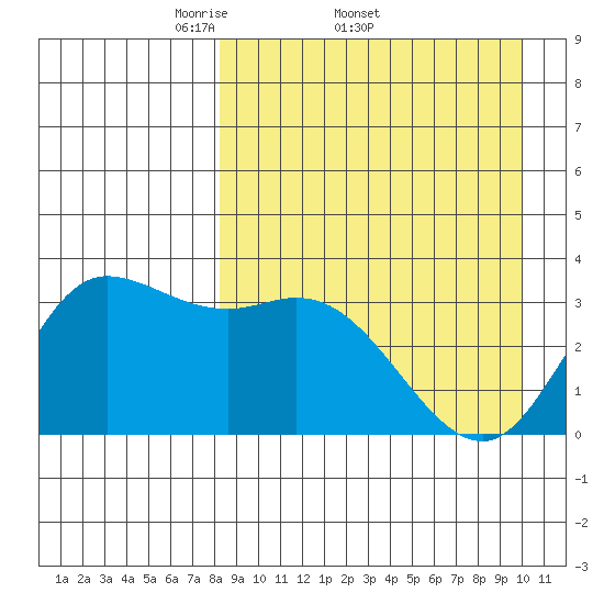 Anderson Bay tide chart for Friday, April 10, 2026