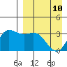 Anderson Bay tide chart for Friday, April 10, 2026