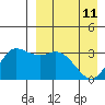 Anderson Bay tide chart for Saturday, April 11, 2026