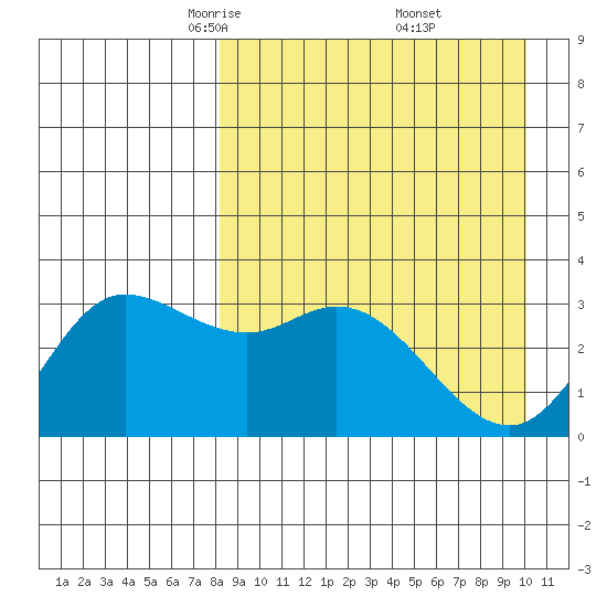 Anderson Bay tide chart for Sunday, April 12, 2026