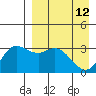 Anderson Bay tide chart for Sunday, April 12, 2026