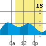 Anderson Bay tide chart for Monday, April 13, 2026