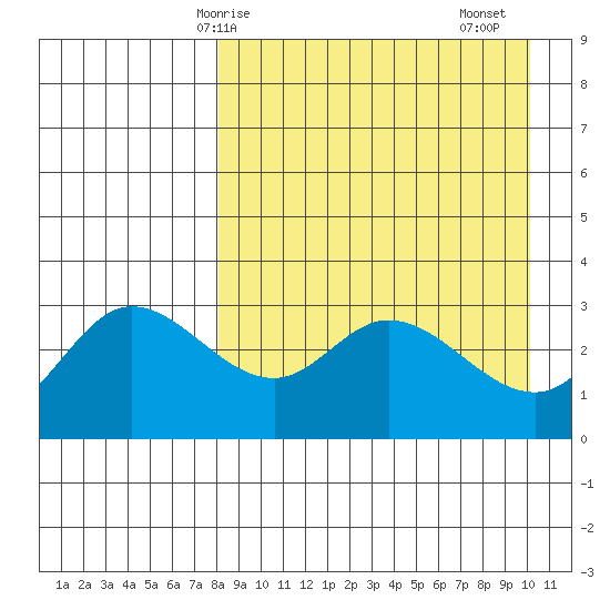 Anderson Bay tide chart for Tuesday, April 14, 2026