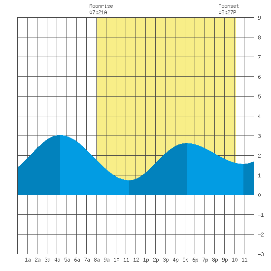 Anderson Bay tide chart for Wednesday, April 15, 2026