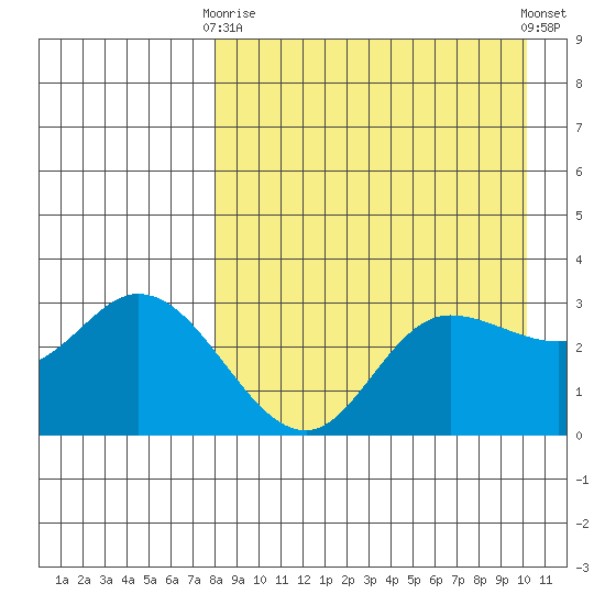 Anderson Bay tide chart for Thursday, April 16, 2026