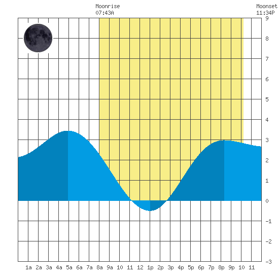 Anderson Bay tide chart for Friday, April 17, 2026