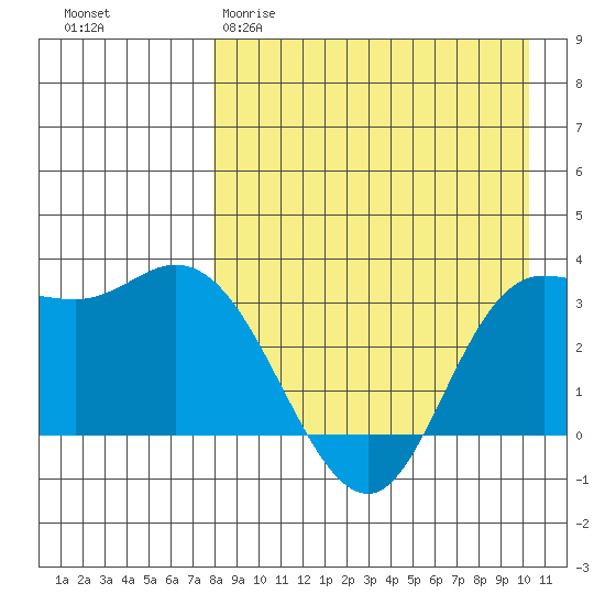 Anderson Bay tide chart for Sunday, April 19, 2026