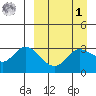Anderson Bay tide chart for Wednesday, April 1, 2026