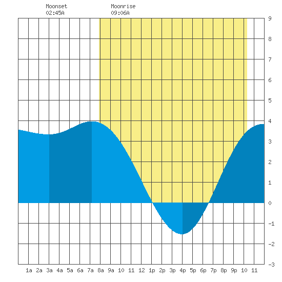 Anderson Bay tide chart for Monday, April 20, 2026