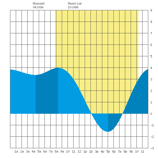 Anderson Bay tide chart for Tuesday, April 21, 2026