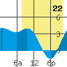 Anderson Bay tide chart for Wednesday, April 22, 2026